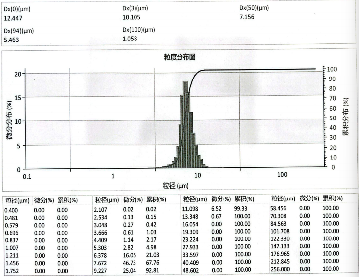 Specification of FO#1200 for grinding 12 inch silicon wafer News -2-White Fused Alumina - HAIXU PSD FO 1200